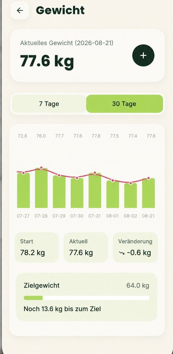 Gewichtsverlauf über 30 Tage mit Start-, Aktuell- und Zielgewicht in der Recivita App